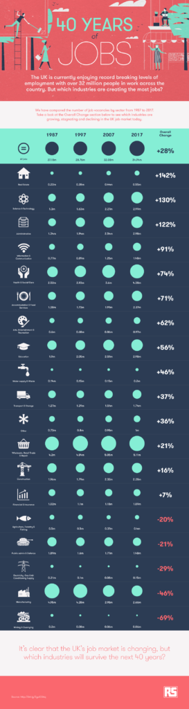 40 Years of Jobs Infographic