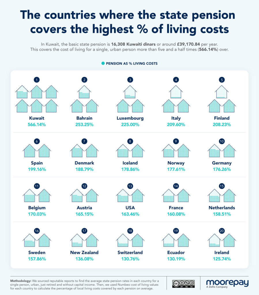 A graphic showing countries with the highest pension coverage of living costs.