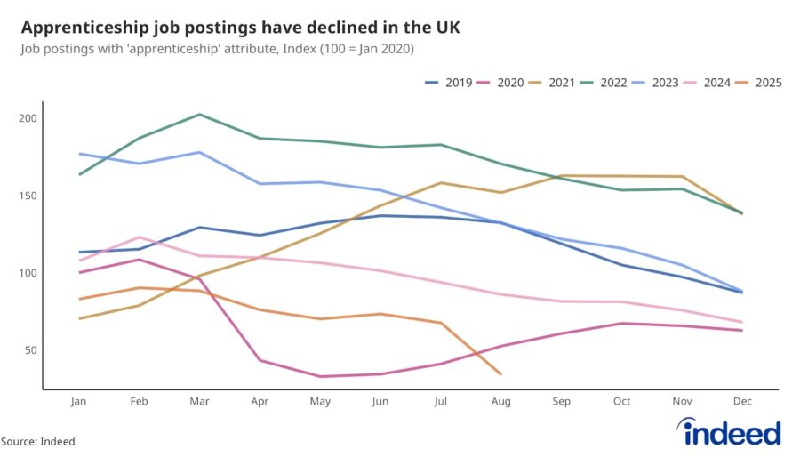 A chart showing apprenticeships over the years.