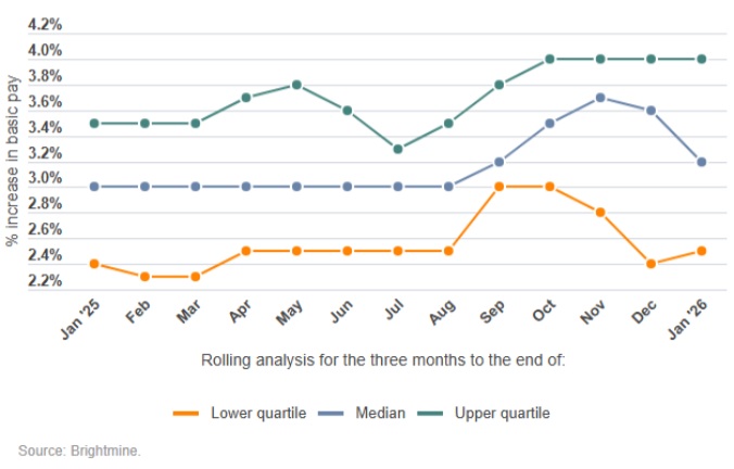 A graph showing pay awards.