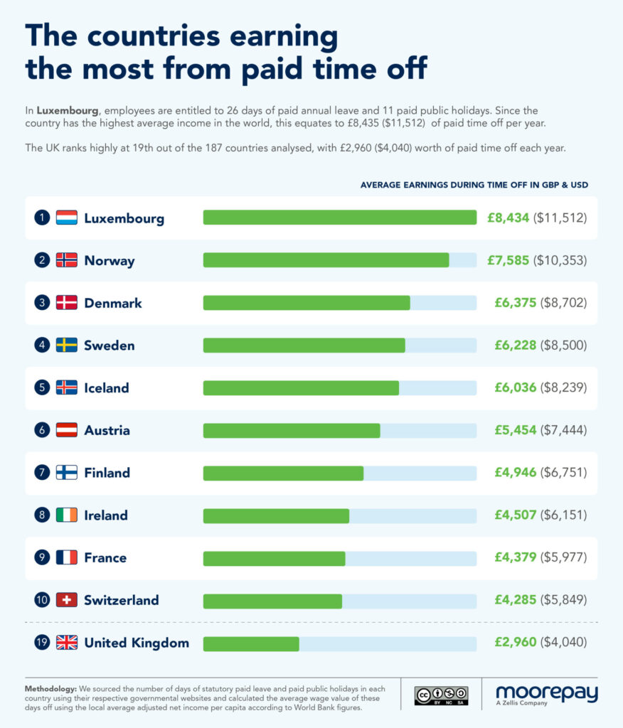 A chart showing the countries earning the most from paid time off.