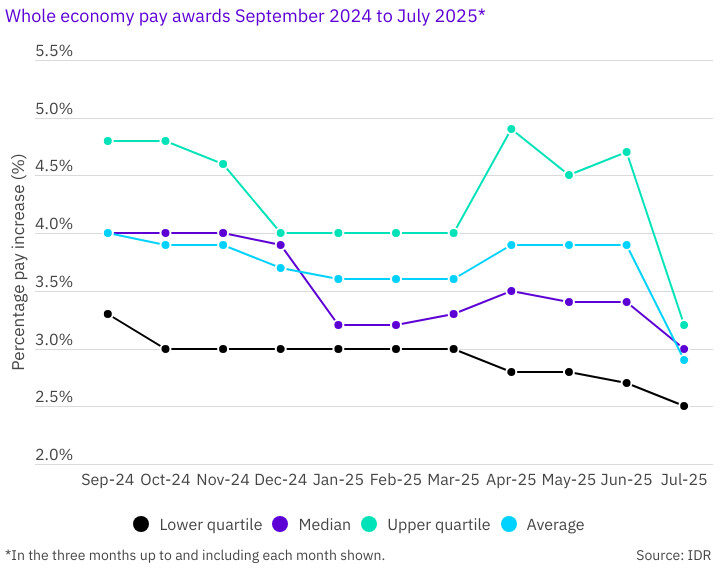 A graph showing whole economy pay awards.